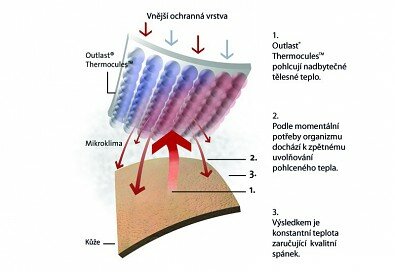 Termoregulační polštář VISCOFRESH OUTLAST z paměťové pěny