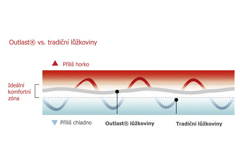 VELFONT THERMO OUTLAST Polštářový potah 50x70 Obrázek