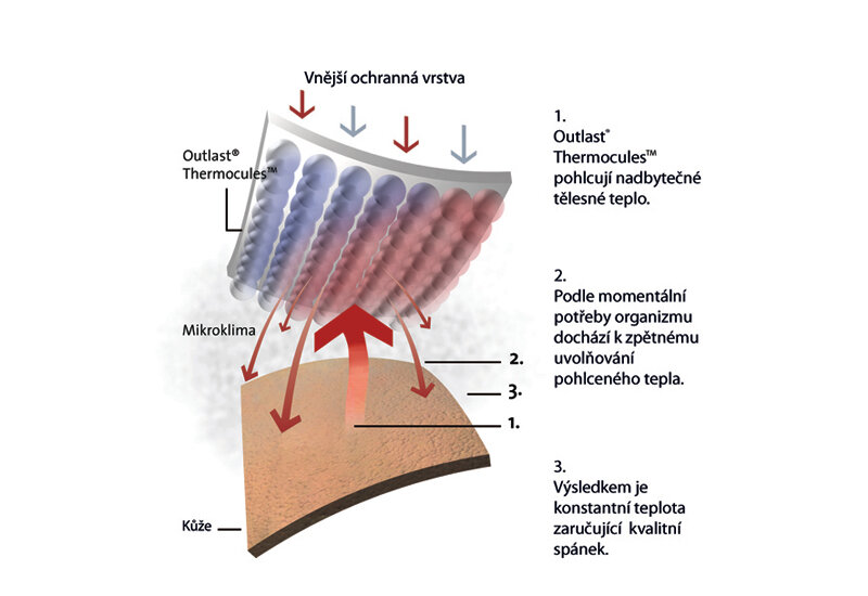 VELFONT THERMO OUTLAST Polštářový potah 50x70 Obrázek